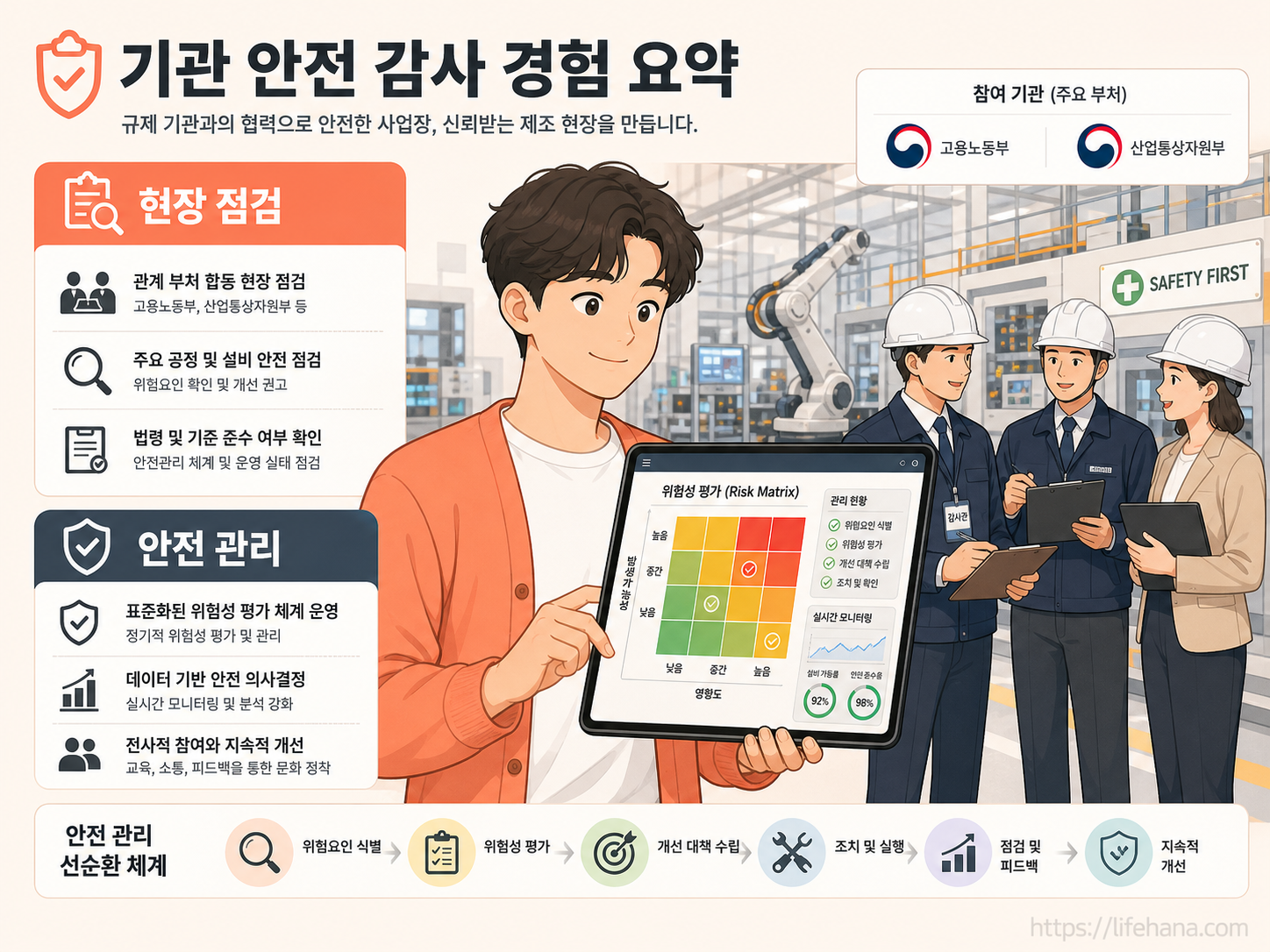정부 합동점검단 관계자들이 한화에어로스페이스 제조 시설 현장을 방문하여 안전보건 관리체계와 위험성 평가 서류를 꼼꼼하게 대조하는 인포그래픽