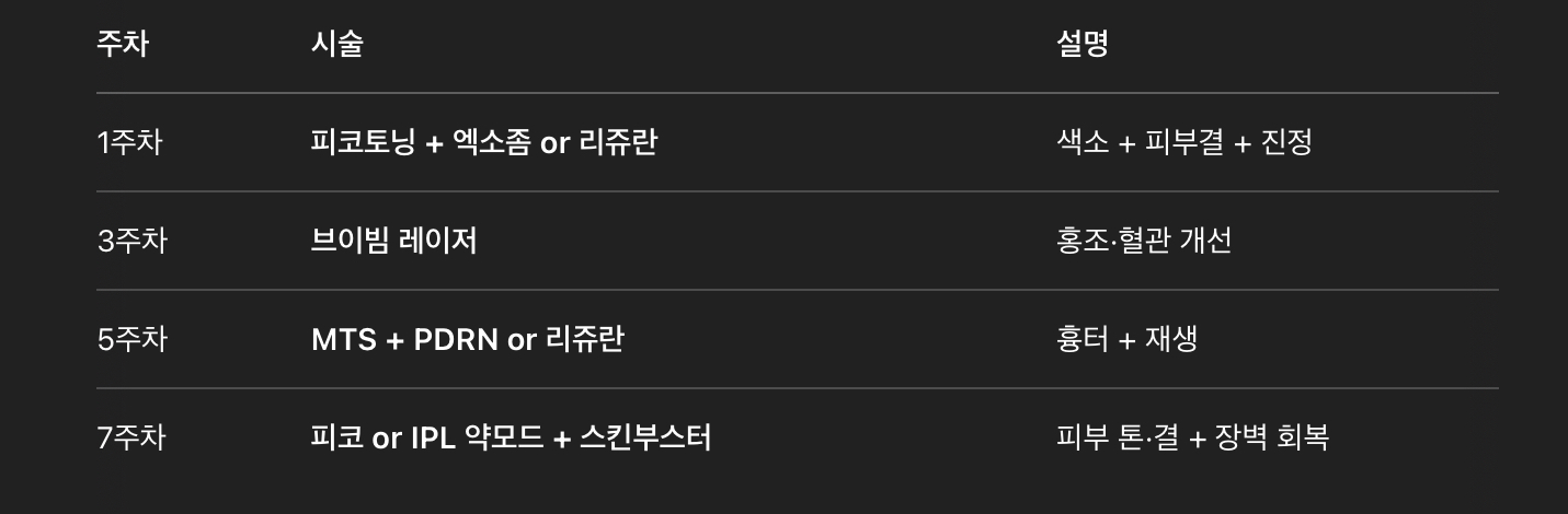 시술 루틴 예시 (4~8주 코스)