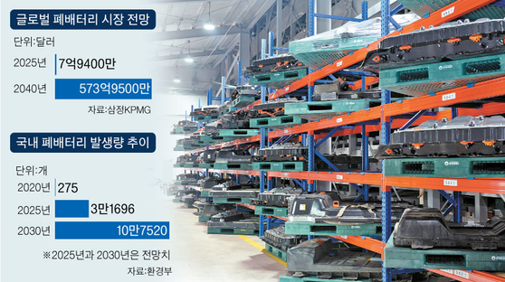 글로벌 폐배터리 시장 전망