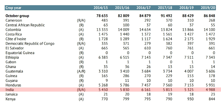 인도커피 생산량