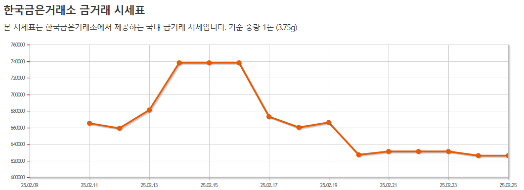 오늘의 금 시세