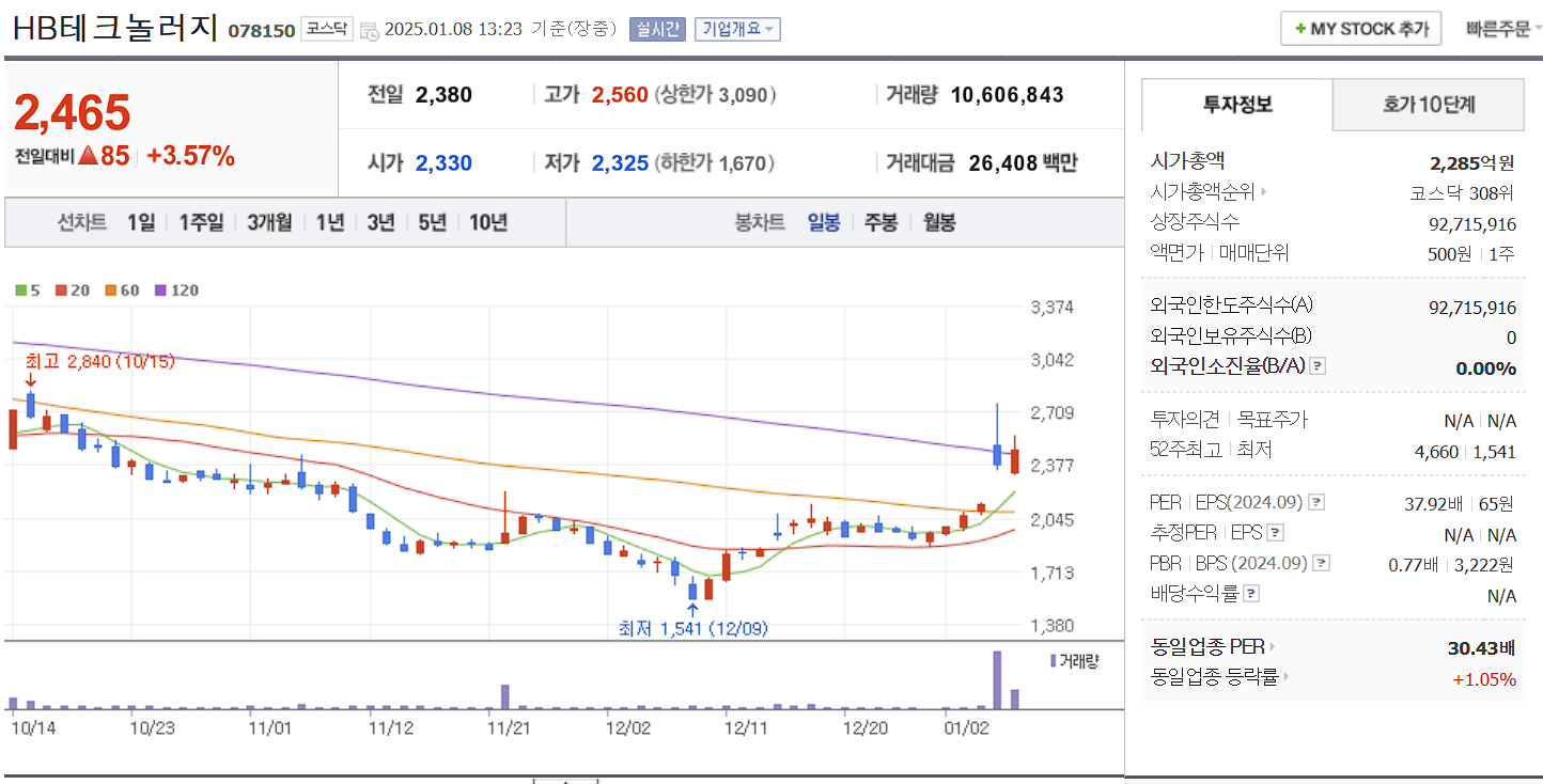 반도체 유리기판 관련주 대장주 HB테크놀러지 일봉 차트