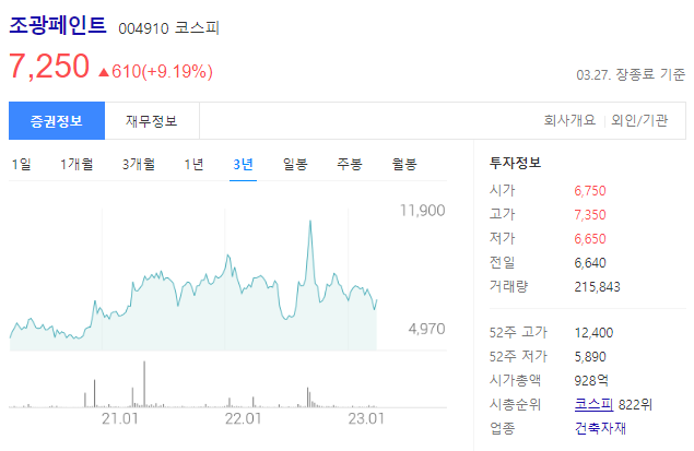 조광페인트 주가는 7250원