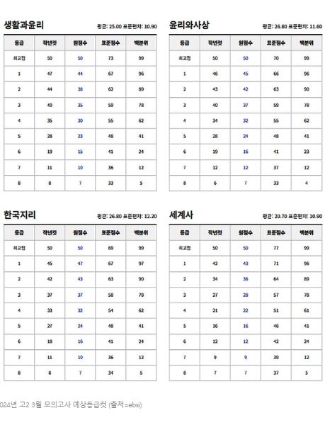 2021년 3월 모의고사 등급컷 이미지