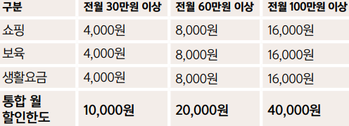 전월 실적별 영역별 월 할인한도 (표)