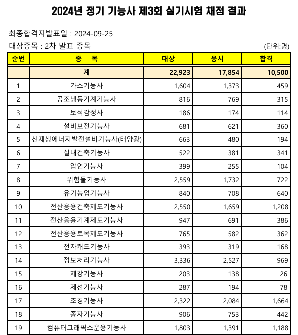 정기 기능사 2차 실기 합격률