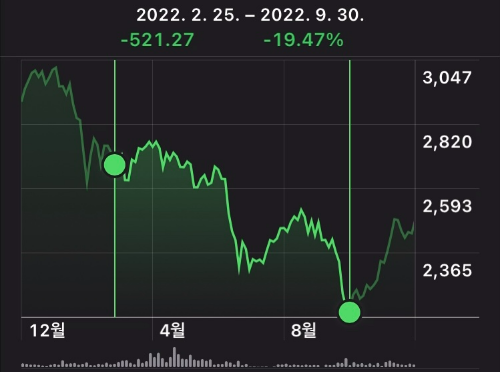 2022.02.25-2022.09.30 코스피 지수 비교