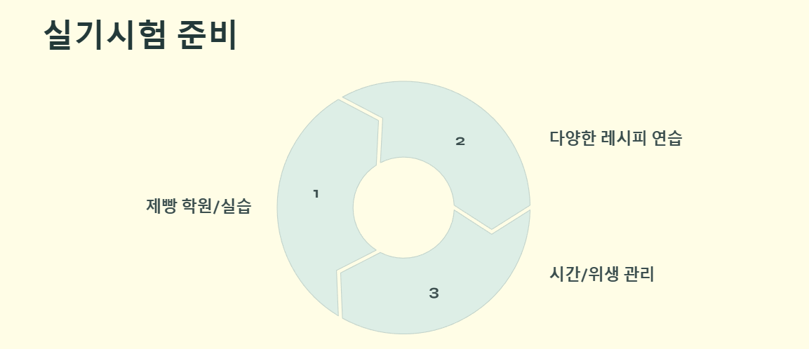 제빵기능사 실기시험 준비