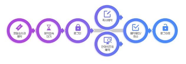 SRT 추석 기차표 예매 방법