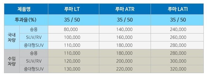 자동차 썬팅 필름 종류 (루마, 레이노, 3M)5