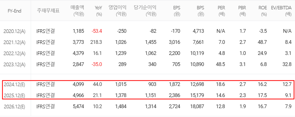 주성엔지니어링 - 컨센서스(2024.06)