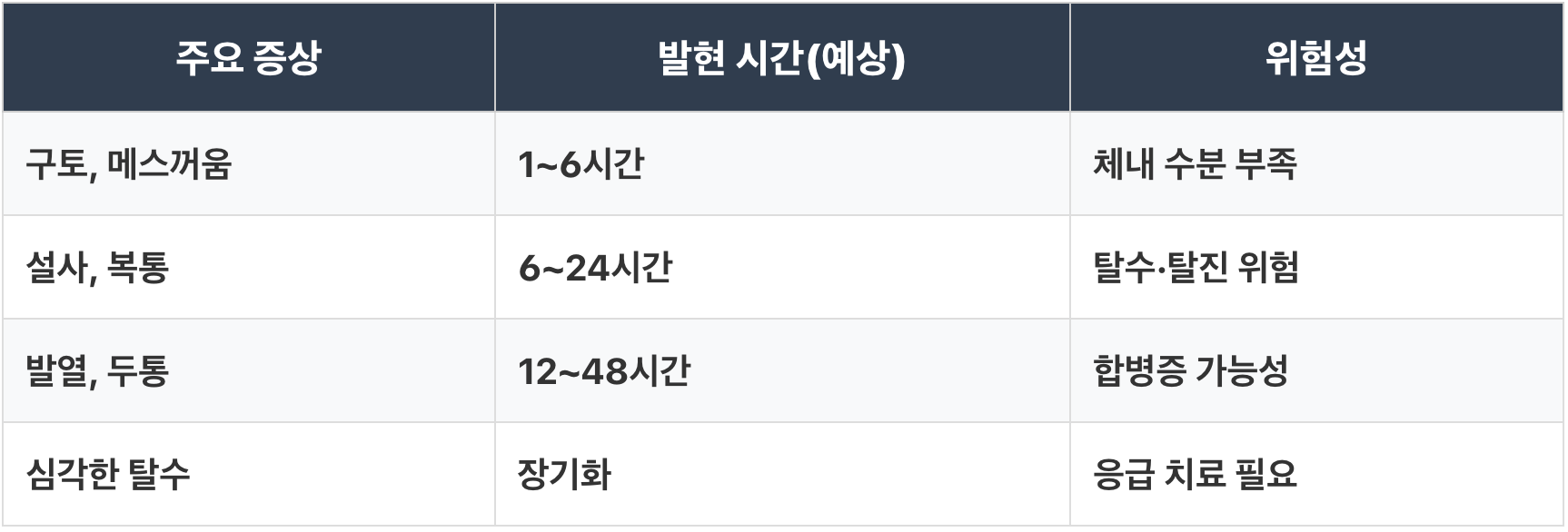 식중독 신고절차,식중독 치료,장염 증상,식중독 증상 완화 방법,식중독 두드러기,식중독 원인,장염,식중독 예방,식중독 오한,노로 바이러스,노로 바이러스 장염 증상,두드러기 원인,식중독 초기증상,체했을때 증상,노로바이러스 증상, 식중독 증상, 식중독 신고하는 방법.
