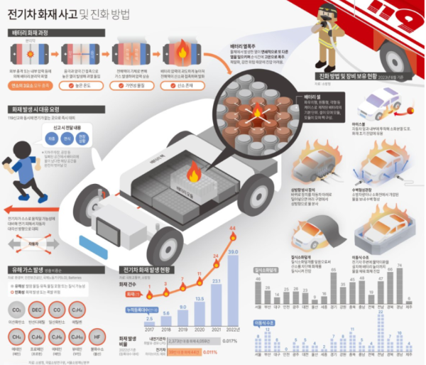 전기차 화재 사고