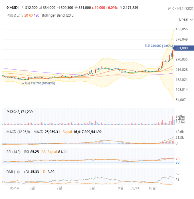 삼성SDI 일봉 차트 자세히