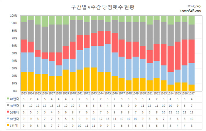 구간별 5주간 10번대 당첨 분석