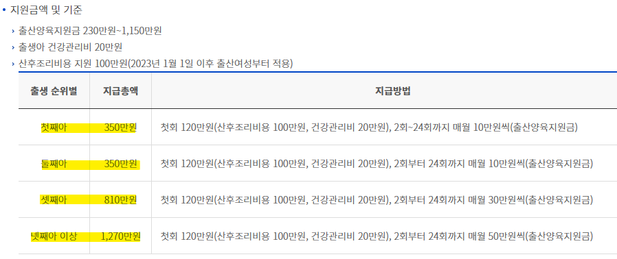 출산장려금 지원금액 및 기준