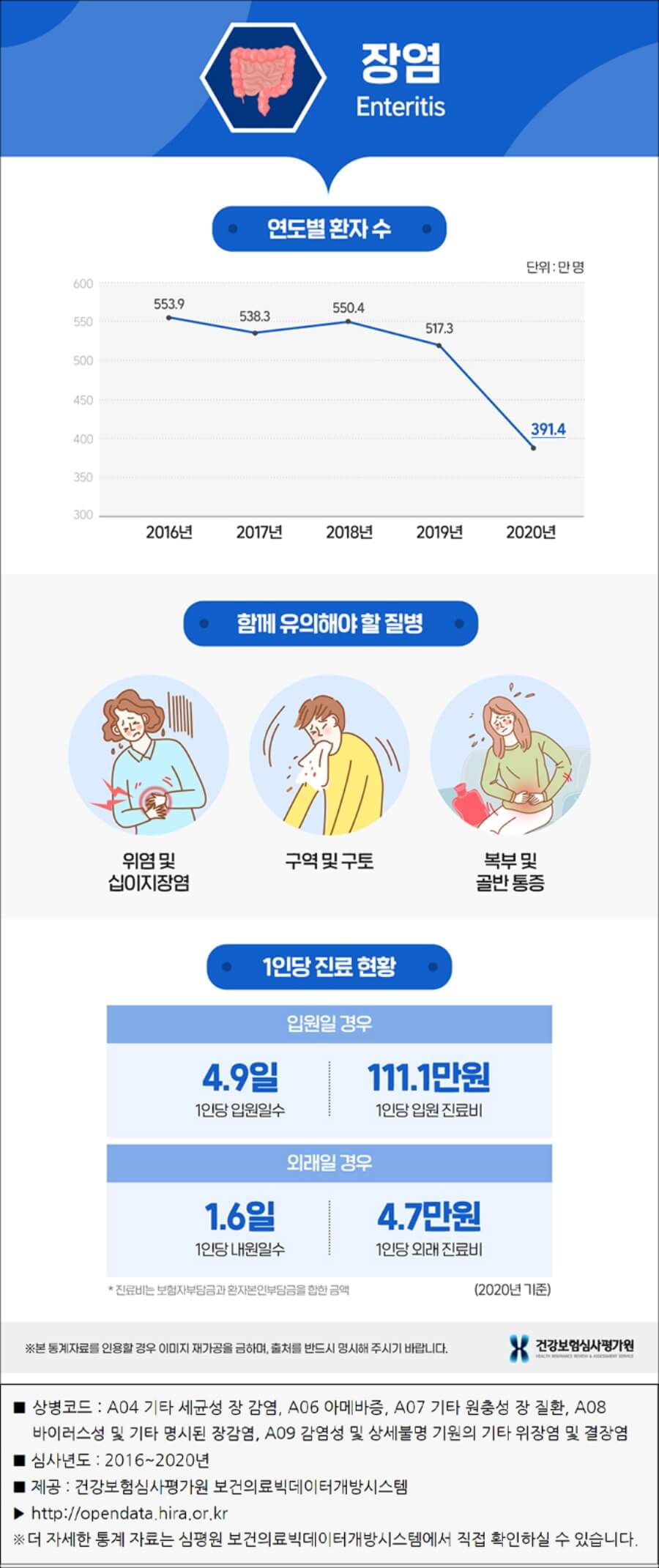 장염 관련 포스터