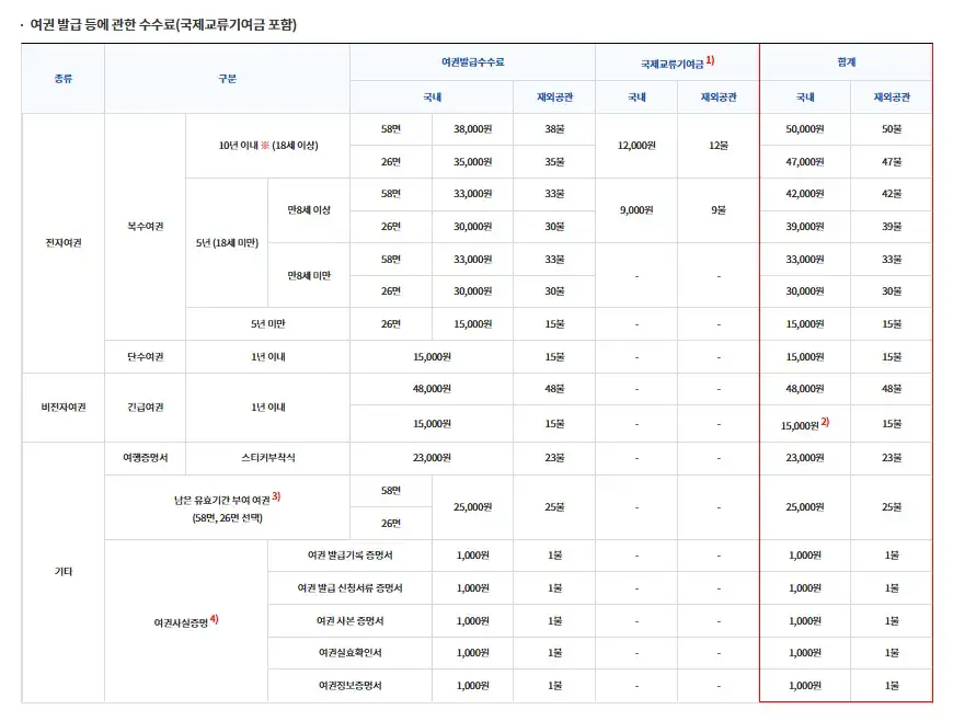 개명 후 여권 재발급 비용 및 수수료 비교 표