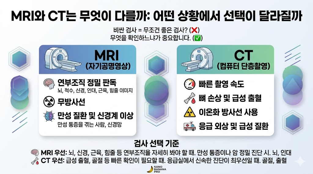 MRI와 CT 차이 및 선택 기준을 비교한 인포그래픽