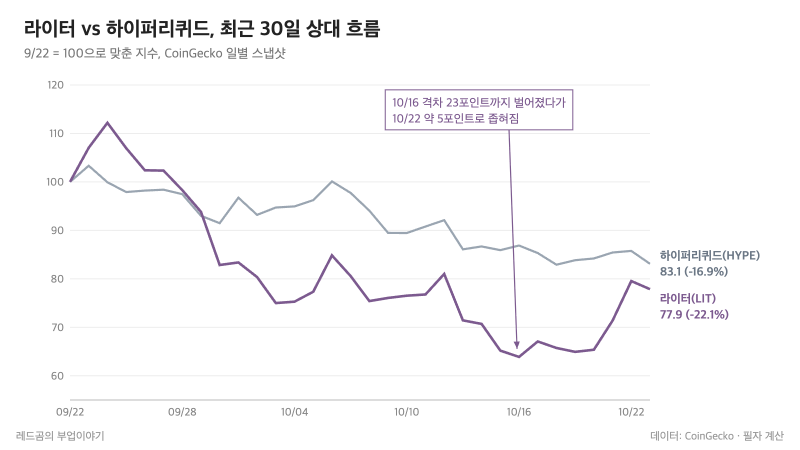 라이터 코인 시세 &mdash; 하이퍼리퀴드 대비 최근 30일 상대 흐름