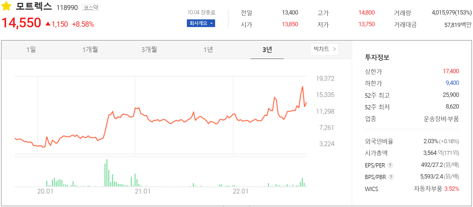 모트렉스 - 주가 정보(2022.10.04)