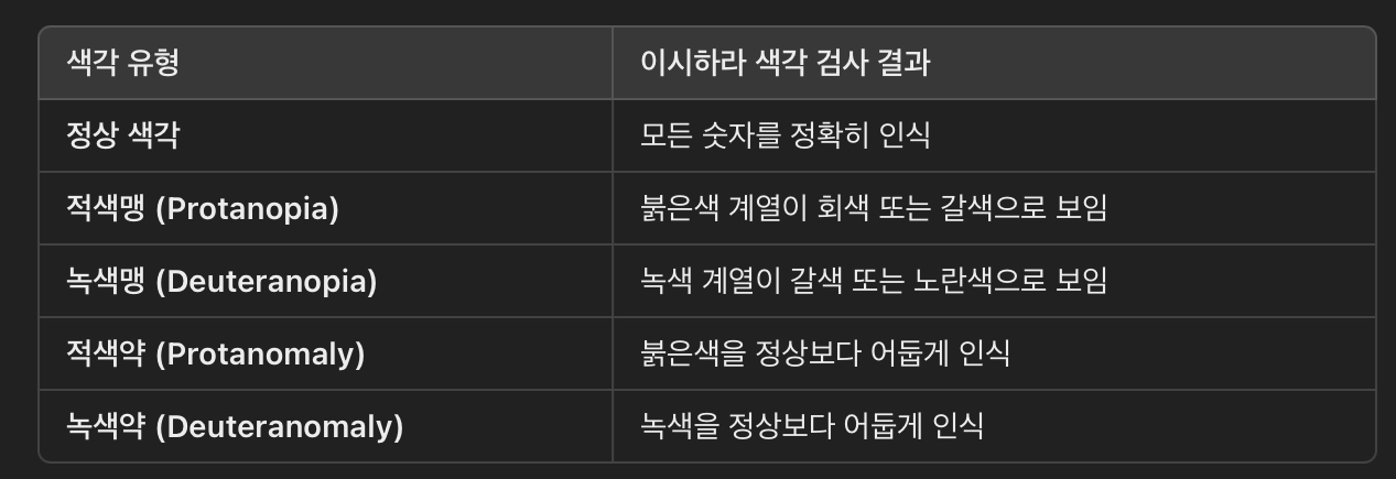 색맹 유형별 검사 결과 예시