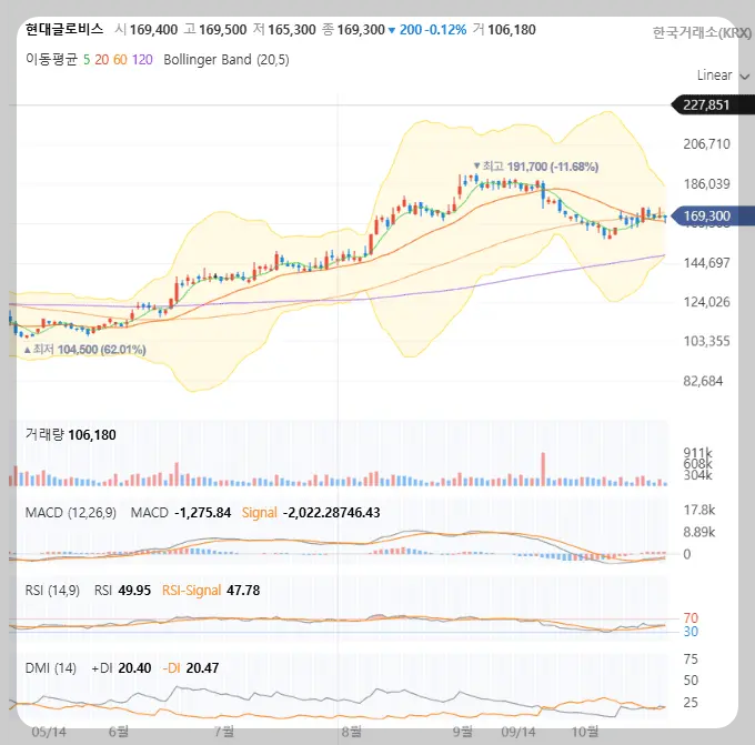 현대글로비스-일봉차트