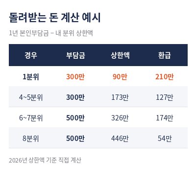 본인부담 상한제 소득분위 환급 계산 예시