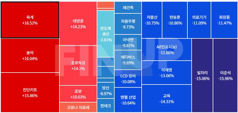25.05.19(월) 오늘의 테마동향 및 특징주 정리