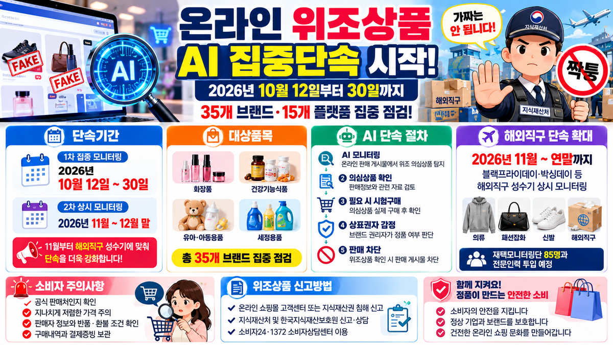 2026년 온라인 위조상품 AI 집중단속, 10월 12~30일 35개 브랜드·15개 플랫폼 점검 및 해외직구 단속 확대 안내 이미지