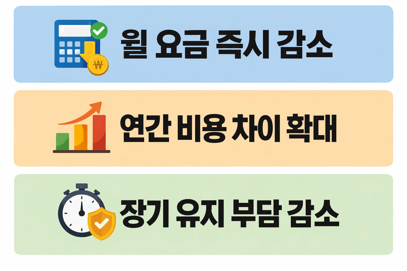 효도폰 자급제 전환 시 월 요금 즉시 감소와 연간 비용 차이, 장기 유지 부담 감소 효과를 비교한 비용 분석 이미지