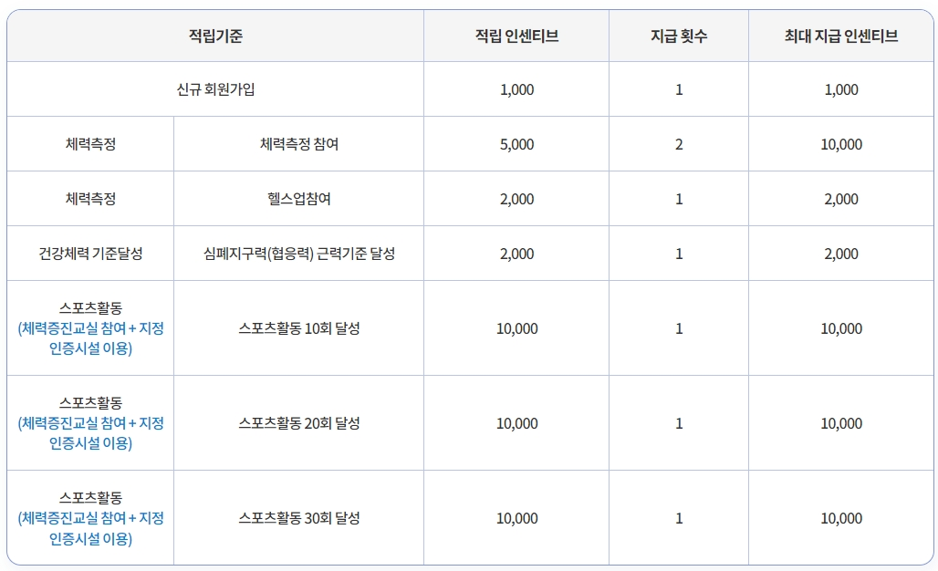 운동하고 인센티브 받는 국민체력100 신청방법및 혜택 정리 사진 3