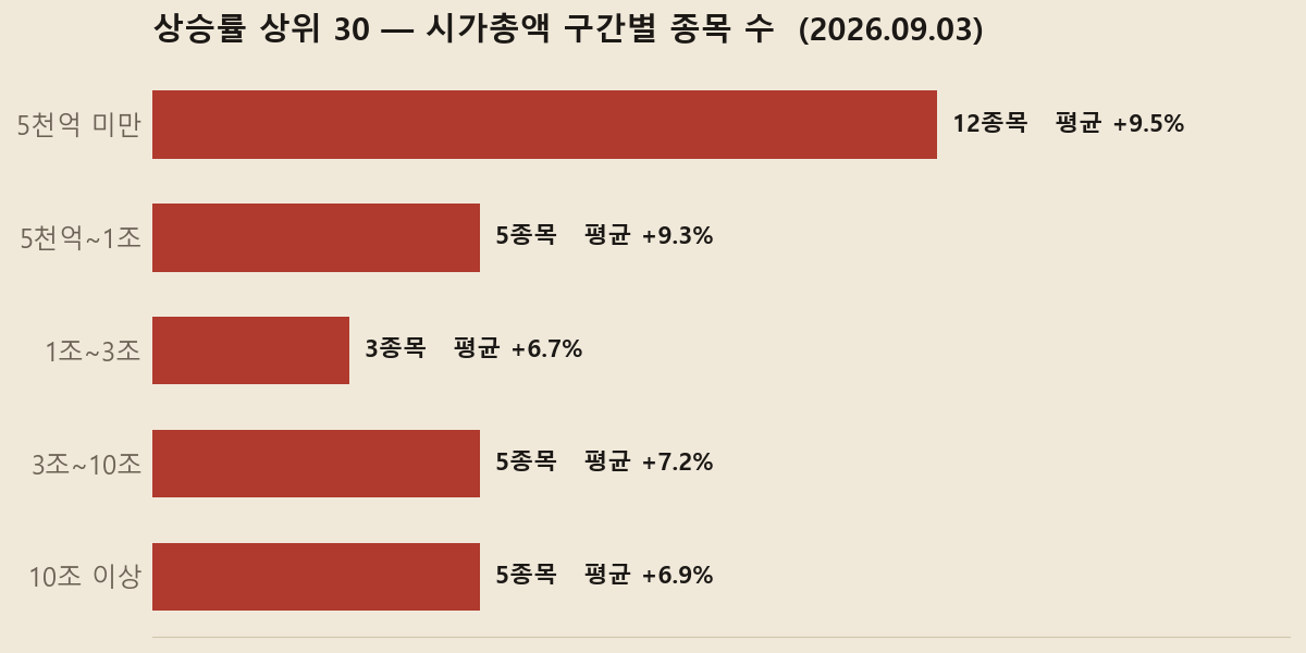 2026년 9월 3일 상승률 상위 30종목의 시가총액 구간별 종목 수
