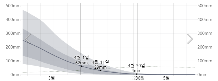 삿포로 4월 강설량