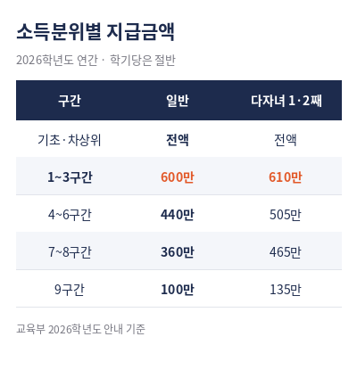 국가장학금 소득분위별 지급금액 2026 표