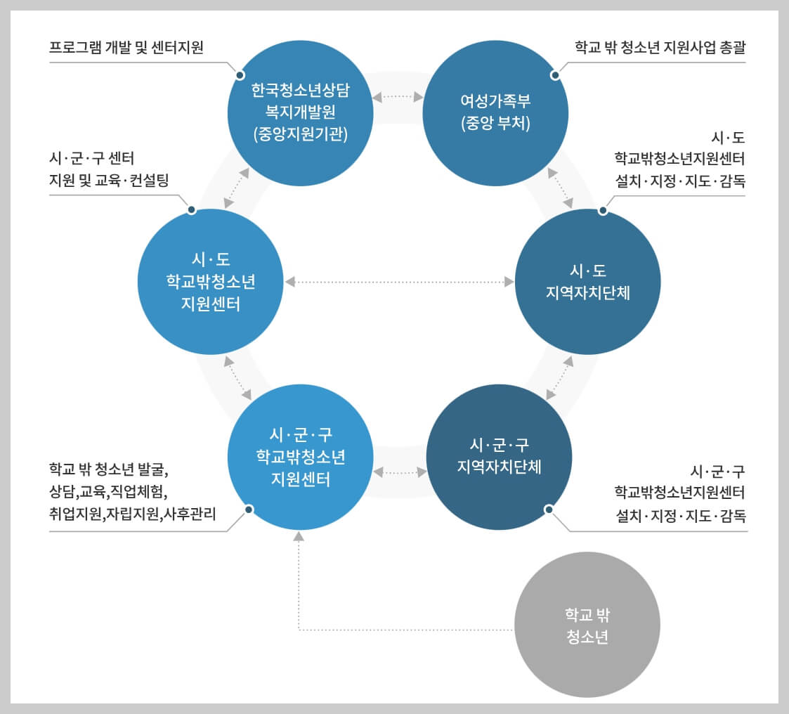 학교 밖 청소년 자립&middot;취업 지원 신청방법