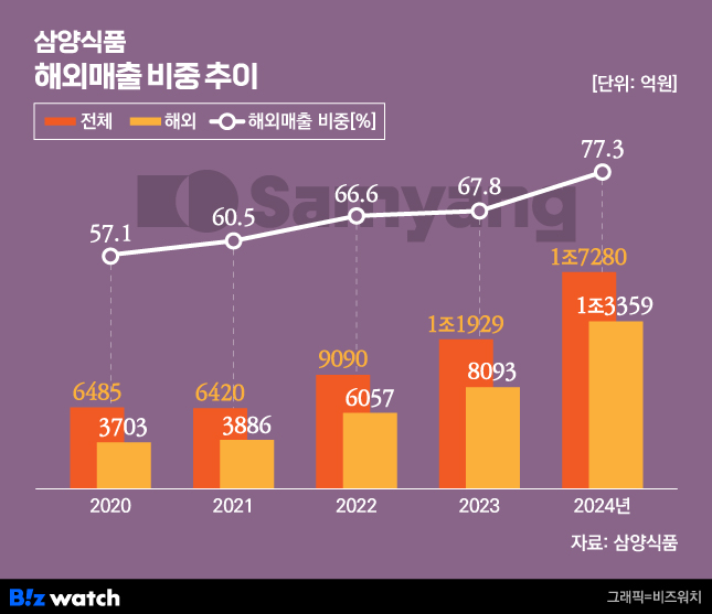 삼양식품 해외매출 비중 추이