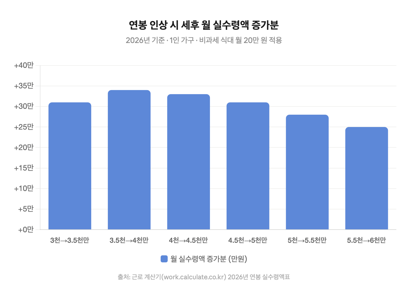 연봉 인상 시 세후 월 실수령액 증가분