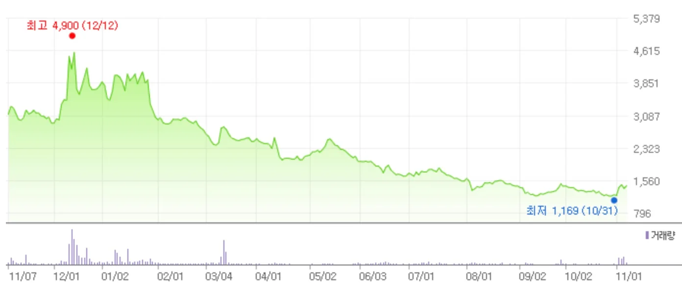 오징어게임-2-관련주-워지웍스튜디오-1-년-차트-사진
