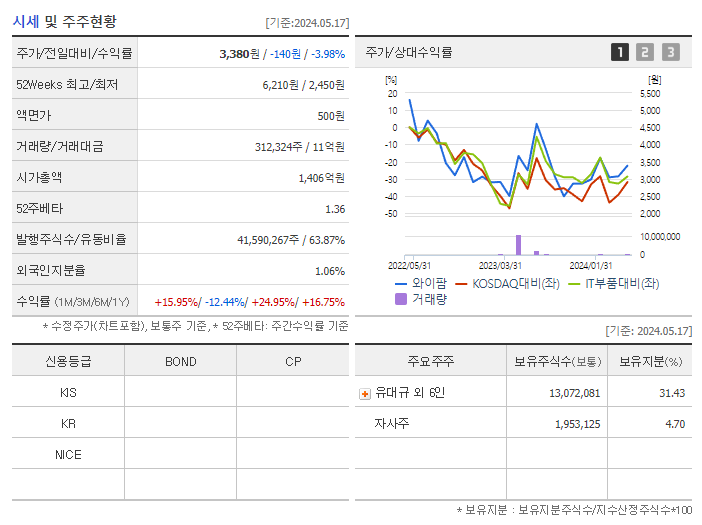 와이팜_기업개요