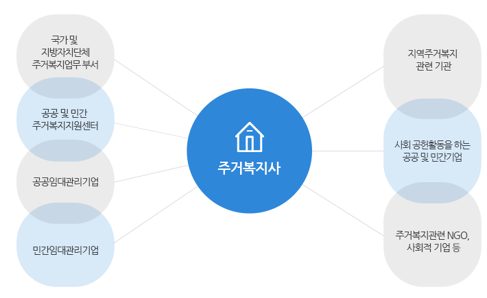 주거복지사 채용 분야