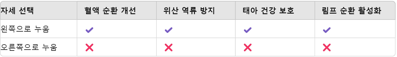 수면 자세의 차이