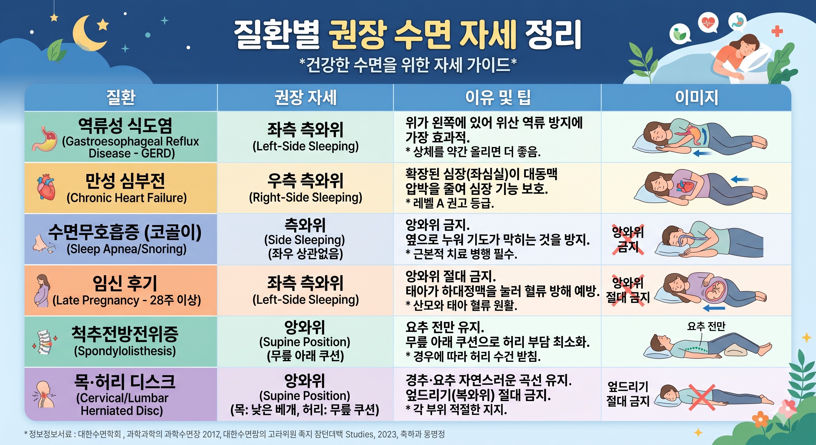 질환별 권장 수면 자세 정리" 부분을 표(Table) 형태나 리스트 형태로 시각화한 이미지
