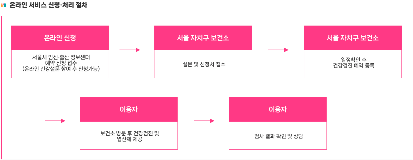 서울시 보건소 산전검사 온라인 신청 처리 절차
