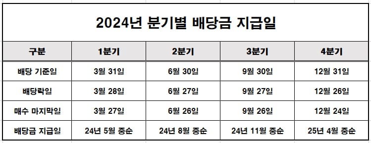 분기별 배당금