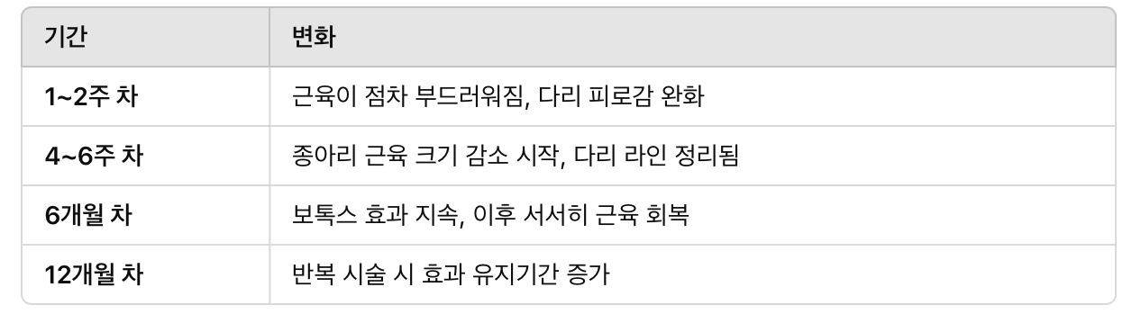시술 후 유지 기간별 변화