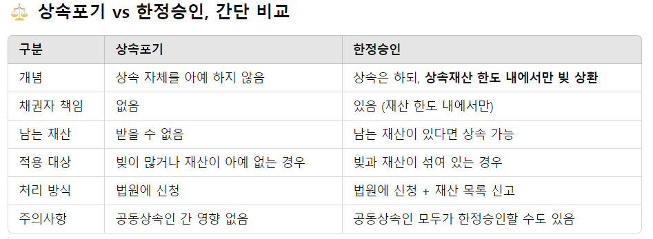 상속포기&amp;한정승인 비교표
