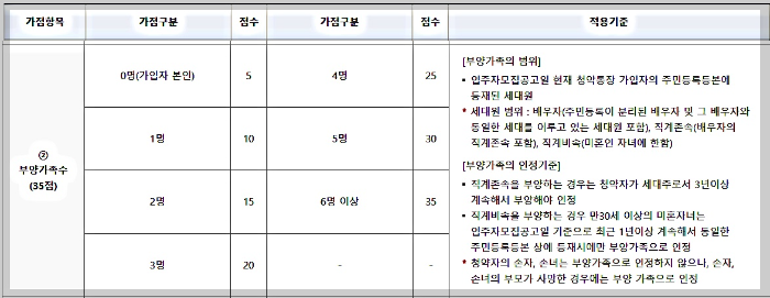 주택청약 1순위 조건