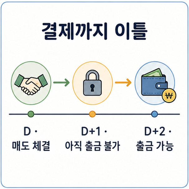 주식 결제 흐름 타임라인, 매도 체결일부터 이틀 뒤 출금이 가능해지는 과정을 나타낸 도해