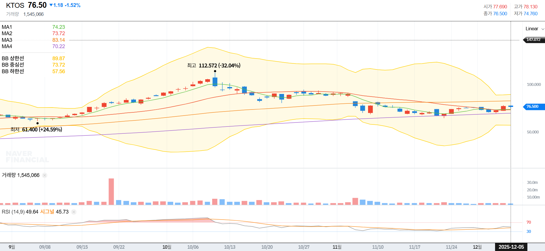 크라토스 약 3개월 일봉 차트